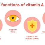 What is Vitamin A and why we in need it?